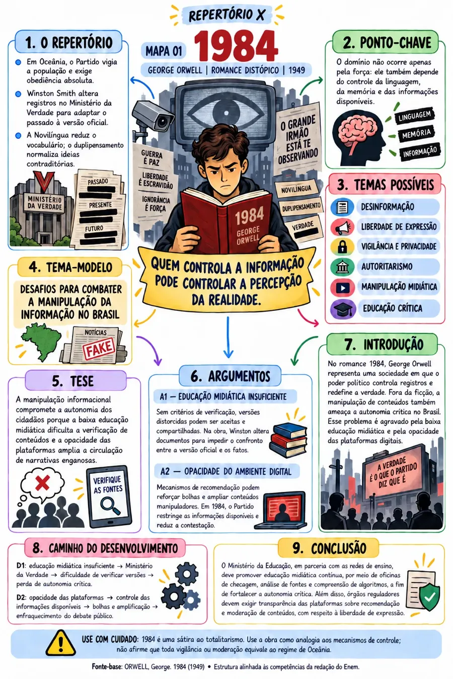 Mapa do Repertório X sobre 1984, de George Orwell: repertório, ponto-chave, temas possíveis, tese, argumentos, introdução, desenvolvimento e conclusão