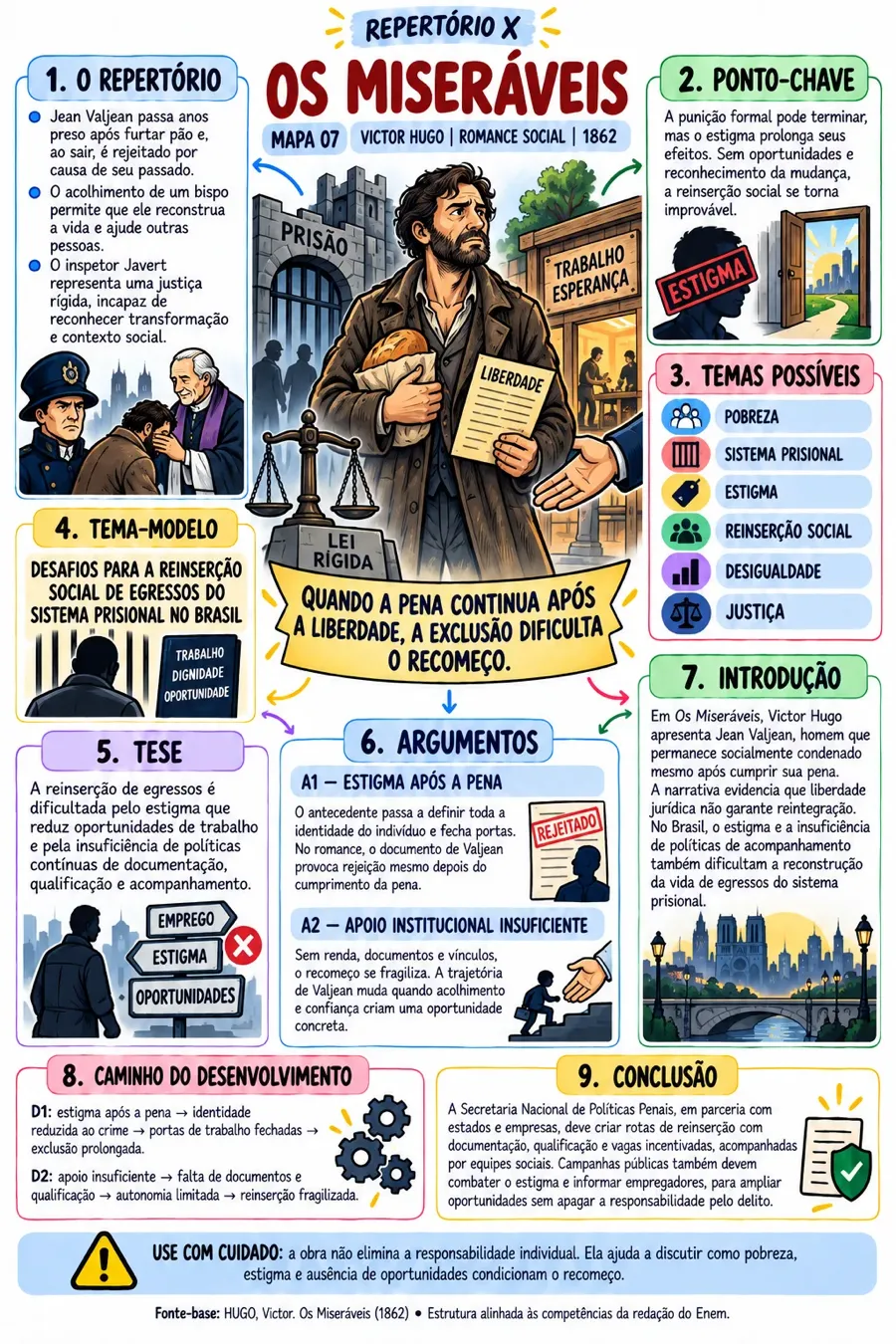 Mapa do Repertório X sobre Os Miseráveis, de Victor Hugo: repertório, ponto-chave, temas possíveis, tese, argumentos, introdução, desenvolvimento e conclusão