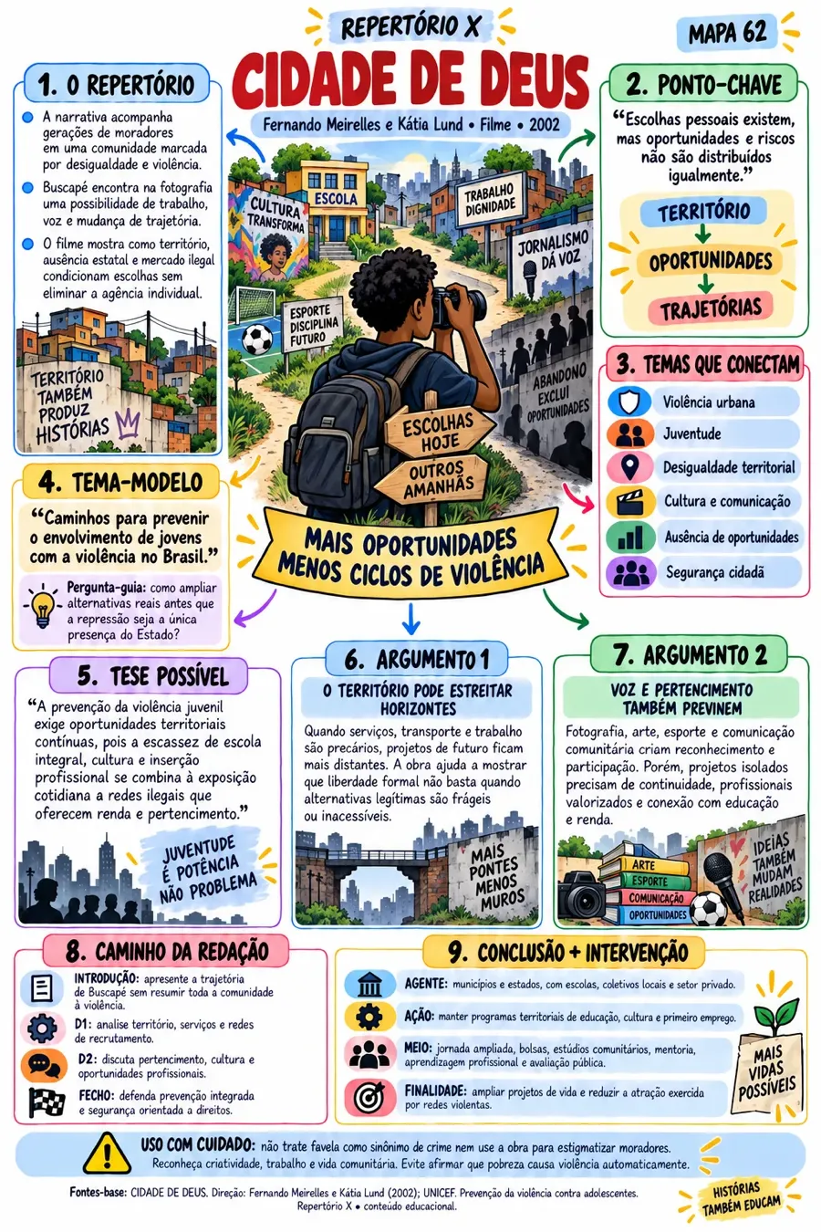 Mapa do Repertório X sobre o filme Cidade de Deus: repertório, ponto-chave, temas possíveis, tese, argumentos, introdução, desenvolvimento e conclusão